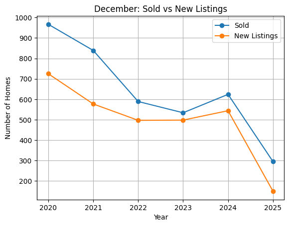 bumbexkkbcul December 2025 sales graph of Nova Scotia