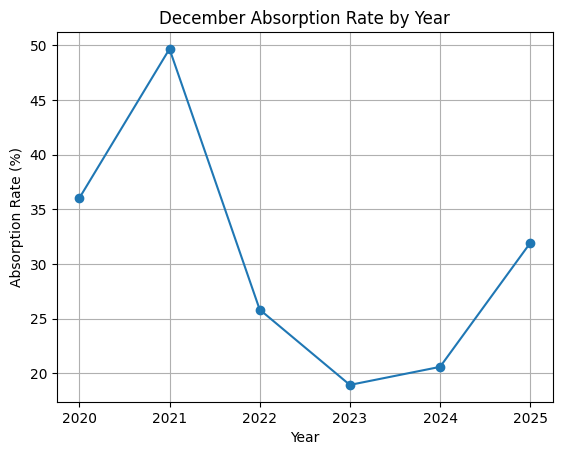 dcocqglmnfsb December 2025 sales graph of Nova Scotia