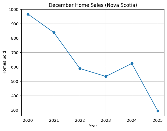 xtfidsdcotfe December 2025 sales graph of Nova Scotia